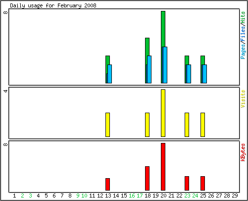 Daily usage