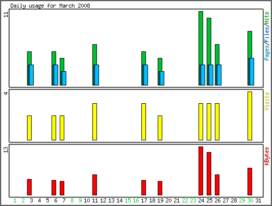 Daily usage