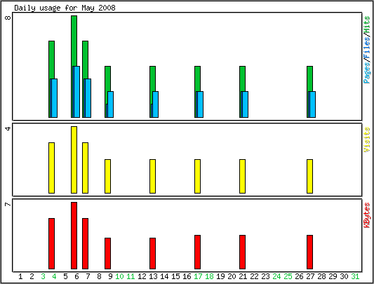 Daily usage