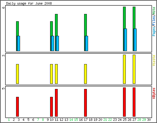 Daily usage