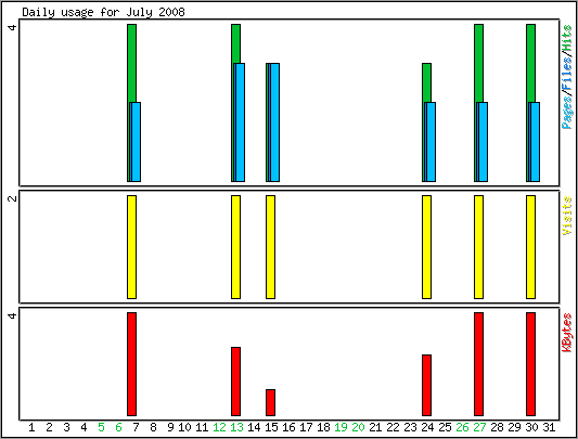 Daily usage