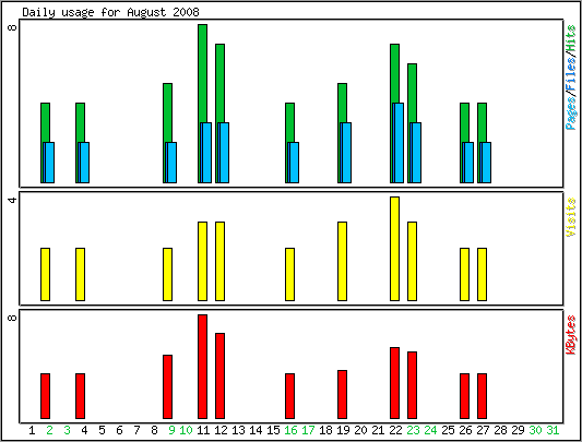 Daily usage