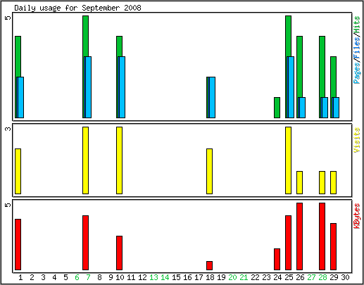 Daily usage