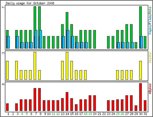 Daily usage