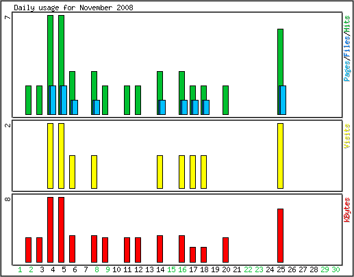 Daily usage