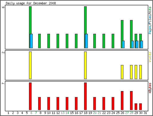 Daily usage