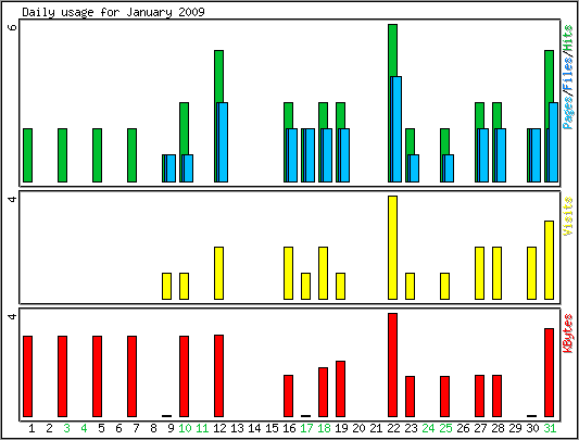 Daily usage