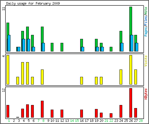 Daily usage