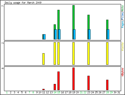 Daily usage