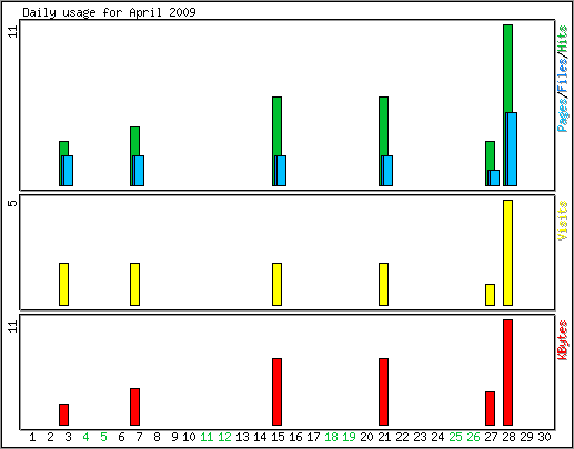 Daily usage