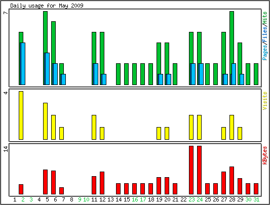 Daily usage