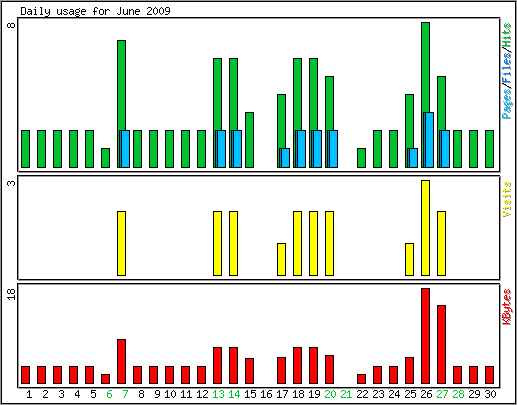 Daily usage