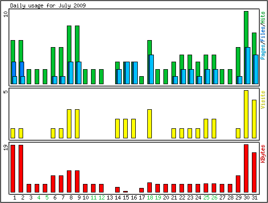 Daily usage