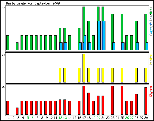 Daily usage