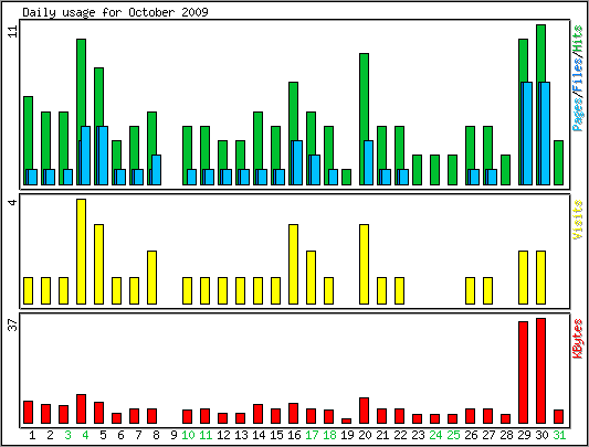 Daily usage