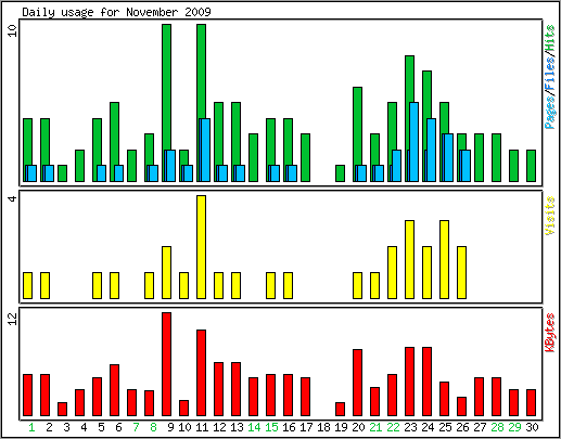 Daily usage