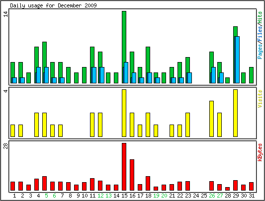 Daily usage