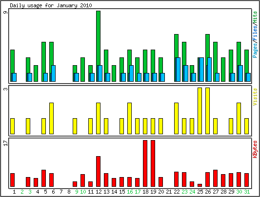 Daily usage