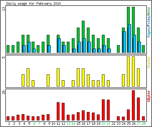 Daily usage