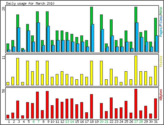 Daily usage