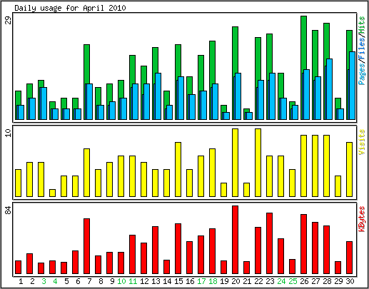 Daily usage