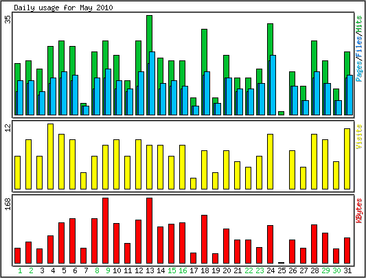 Daily usage