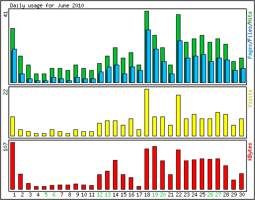 Daily usage