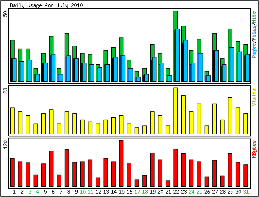 Daily usage