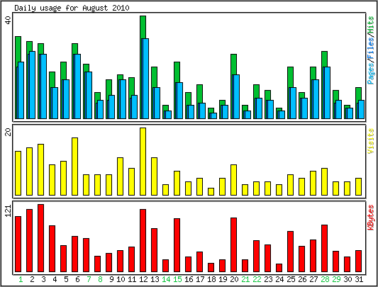 Daily usage