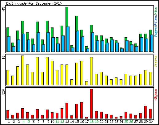 Daily usage