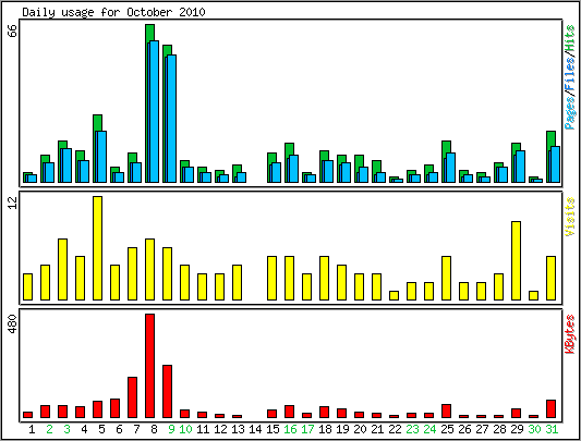 Daily usage