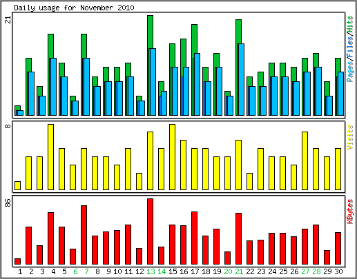 Daily usage