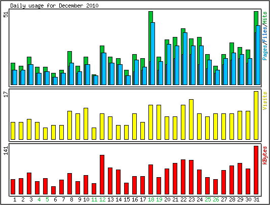 Daily usage