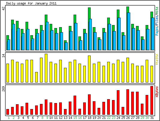 Daily usage