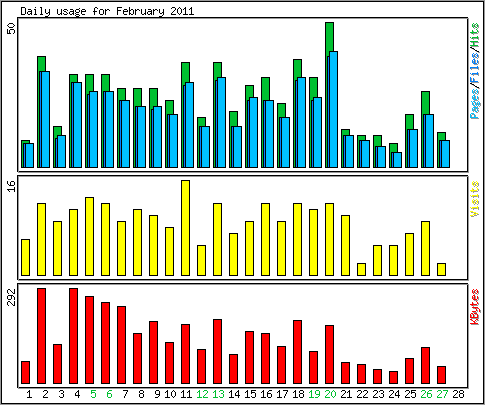 Daily usage