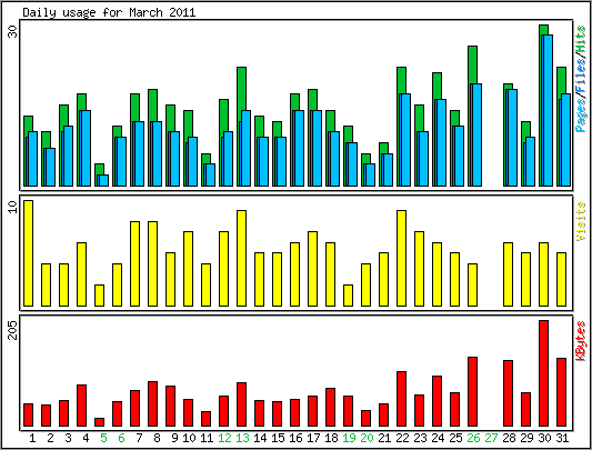 Daily usage