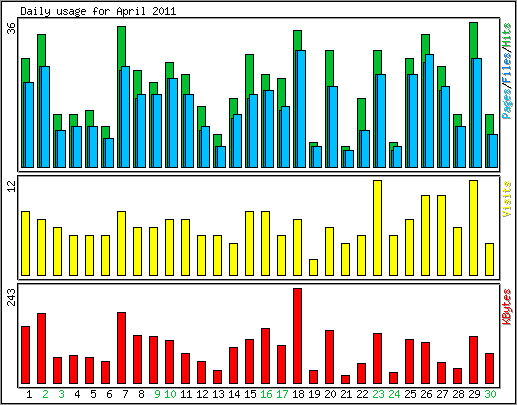 Daily usage