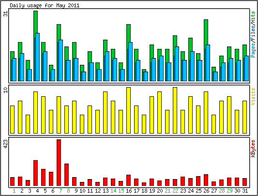 Daily usage