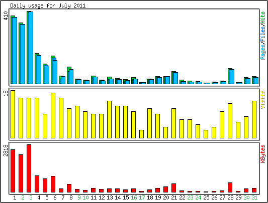 Daily usage