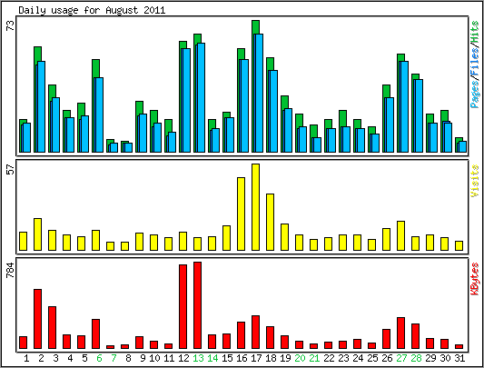 Daily usage