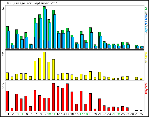 Daily usage