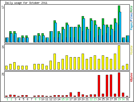 Daily usage