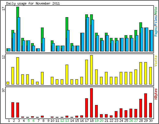 Daily usage