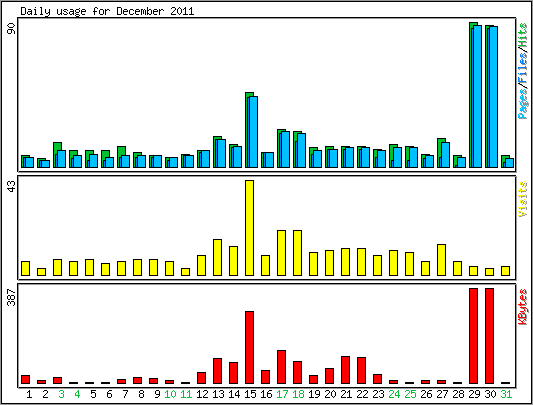 Daily usage