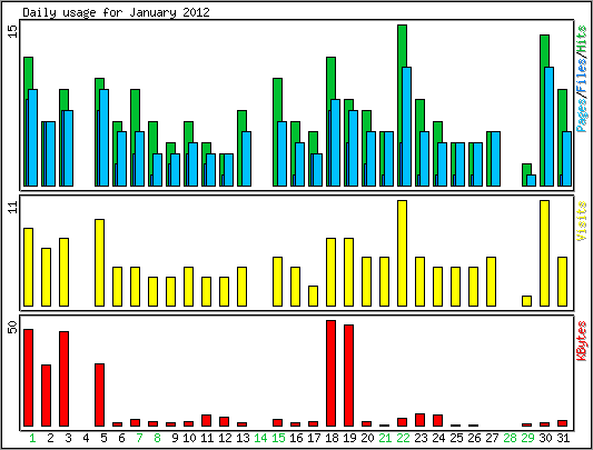 Daily usage