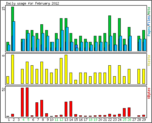 Daily usage