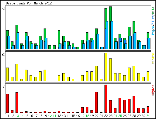 Daily usage