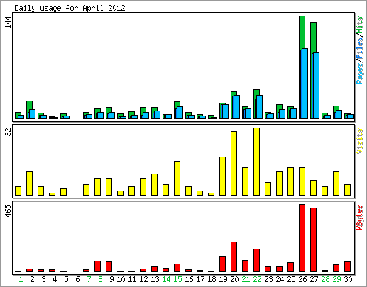 Daily usage