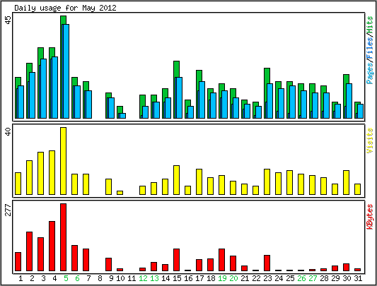 Daily usage