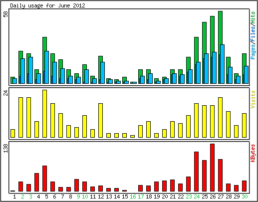 Daily usage